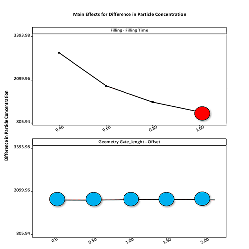 Figure 3 - Main influences on the differences in local particle concentration: influence of the filling time (top left), influence of the gate position (top right) and influence of the runner length (bottom left) (c) SIGMA Engineering GmbH