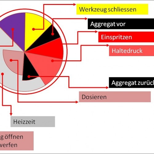 Figure 1 - Percentages of the different phases of the injection molding process in relation to the cycle time (c) SIGMA Engineering GmbH Figure 1 - Percentages of the different phases of the injection molding process in relation to the cycle time (c) SIGMA Engineering GmbH